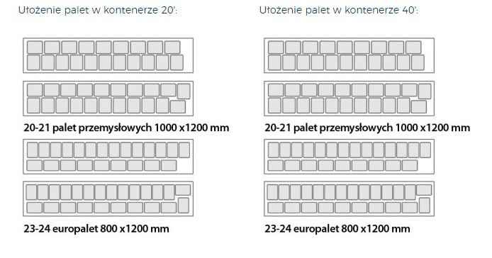 Schemat ułożenia palet w chłodni