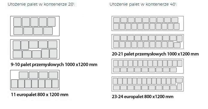 Schemat ułożenia palet w kontenerze 20 DV i 40 DV/HC