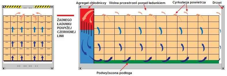 Schemat prawidłowego załadunku kontenera chłodniczego